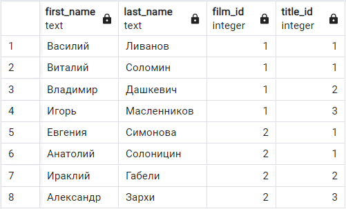 SELECT запрос именованных столбцов из таблицы